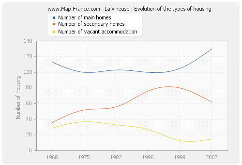 La Vineuse : Evolution of the types of housing